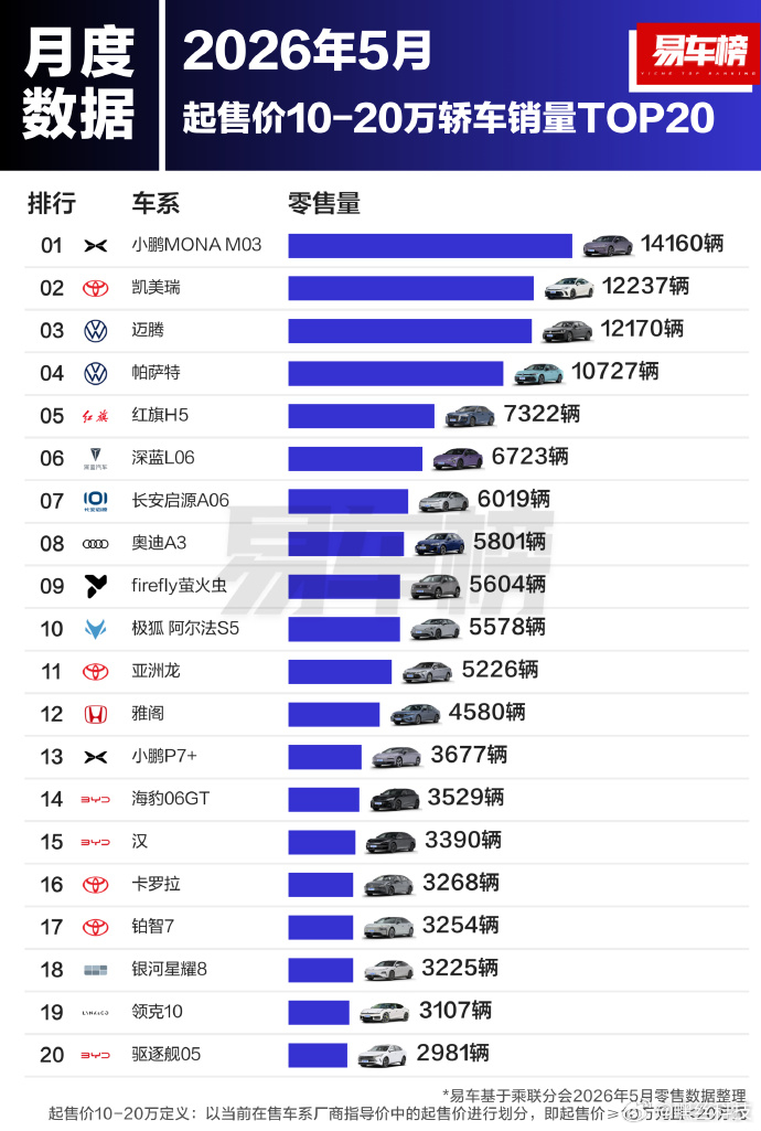 小鹏MONA蝉联10-20万纯电轿车销冠 小鹏 MONA M03凭实力和口碑连续