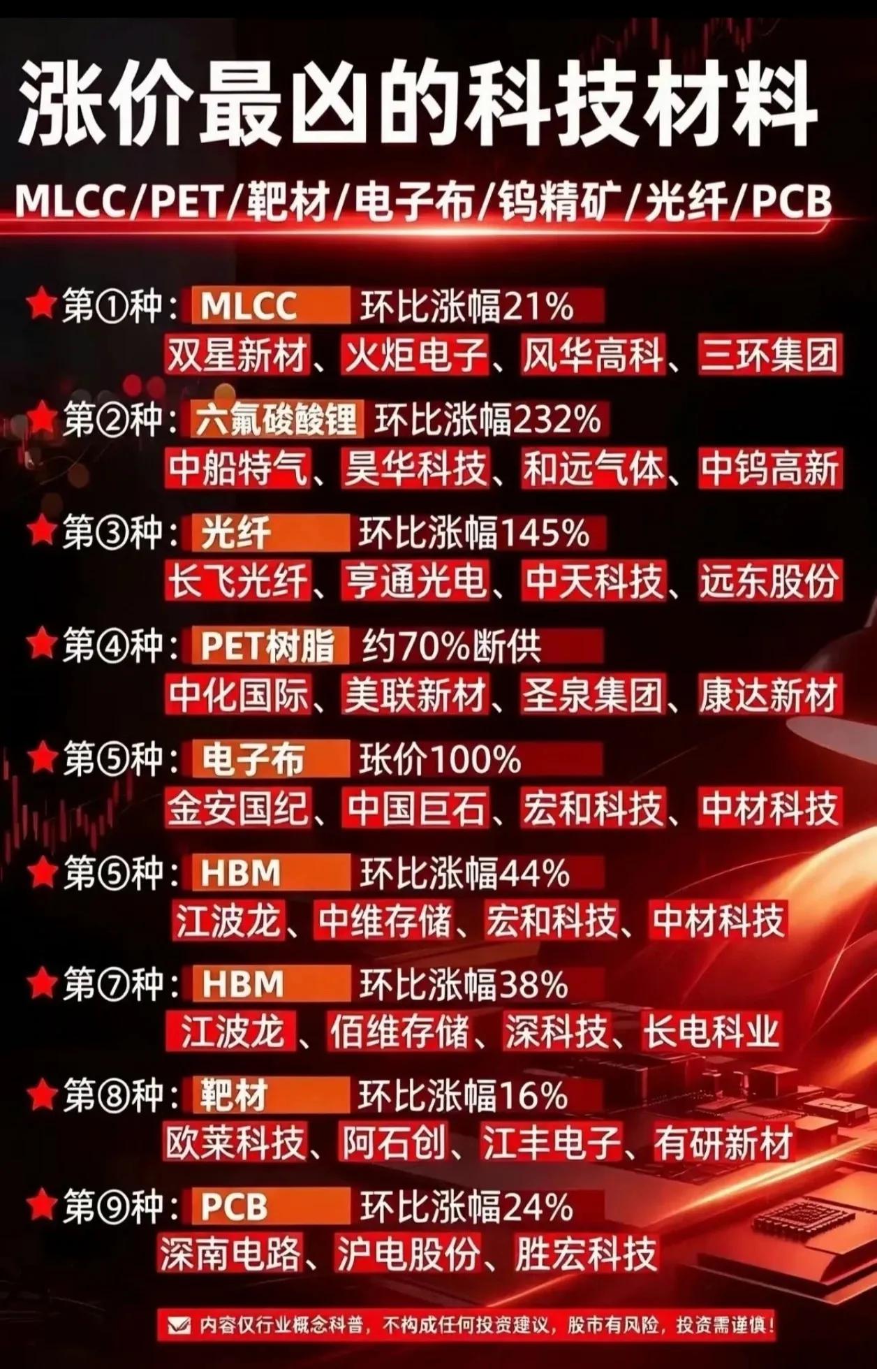 🔥“涨价最凶”的科技材料出炉！有的缺货70%，有的直接翻倍！

近期科技上游材