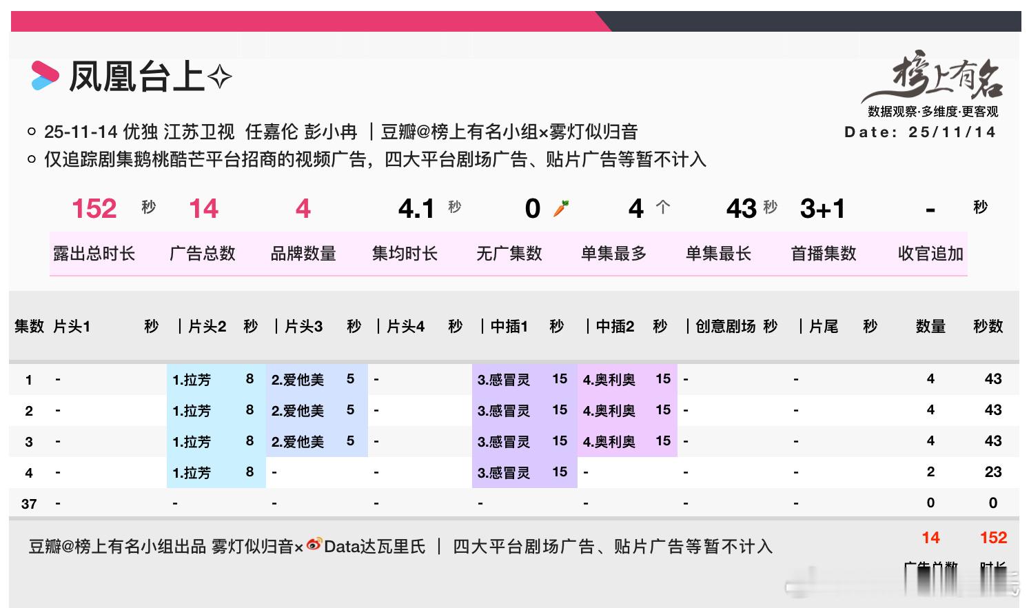 任嘉伦、彭小苒 首日播出数据热度，播前6032，最高6903，➕871拉新，播前