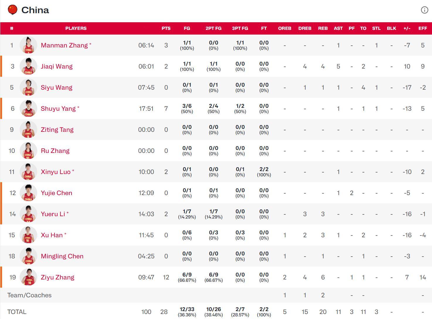 第二节一上来中国女篮被打了一波14比0，随后还了一波17比7，张子宇半场12分，