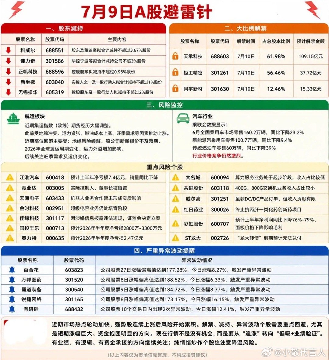 7月9日A股避雷清单，这些风险个股尽量避开7月9日晚间风险公告汇总，包含股东减持