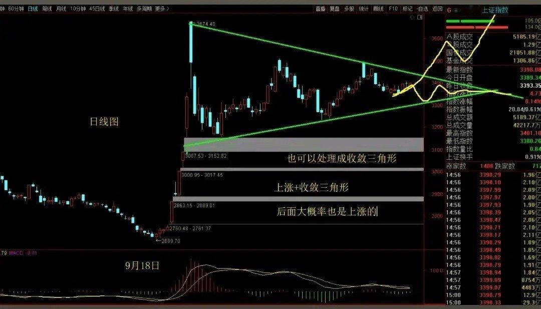 股市后面怎么走，是小幅拉升向上突破走牛，还是向上突破不了后放量下跌，如下图。从下