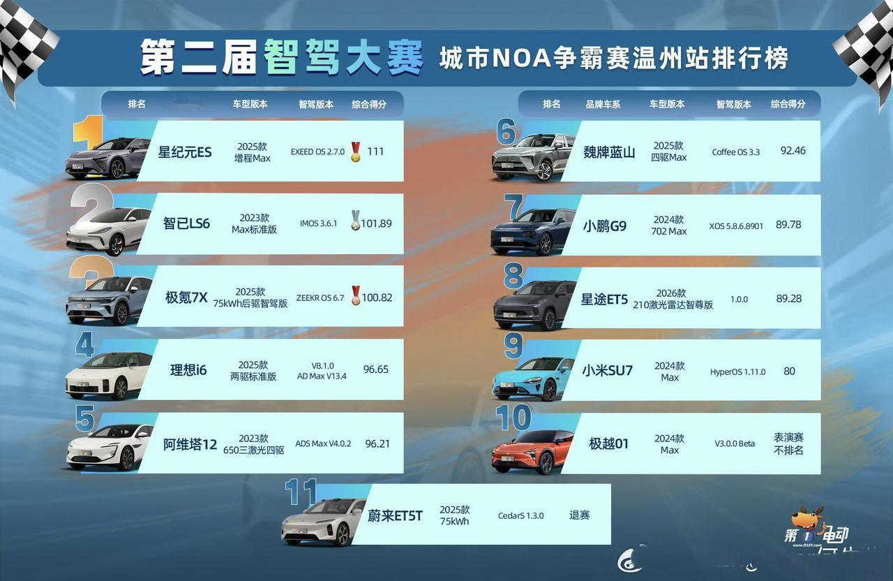 智驾没有护城河
第二届智驾大赛，搭载博世智驾方案的星纪元ES又夺冠了。
这已经是