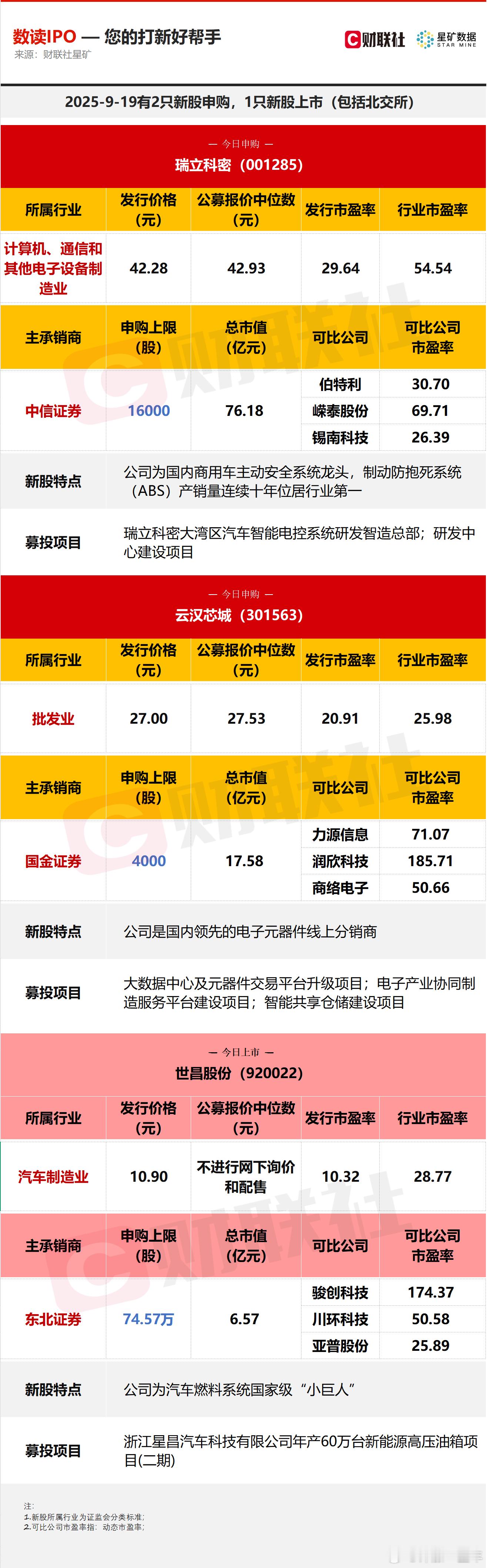 A股 今日有2只新股申购，分别为深交所的瑞立科密、云汉芯城；1只新股上市，为北交