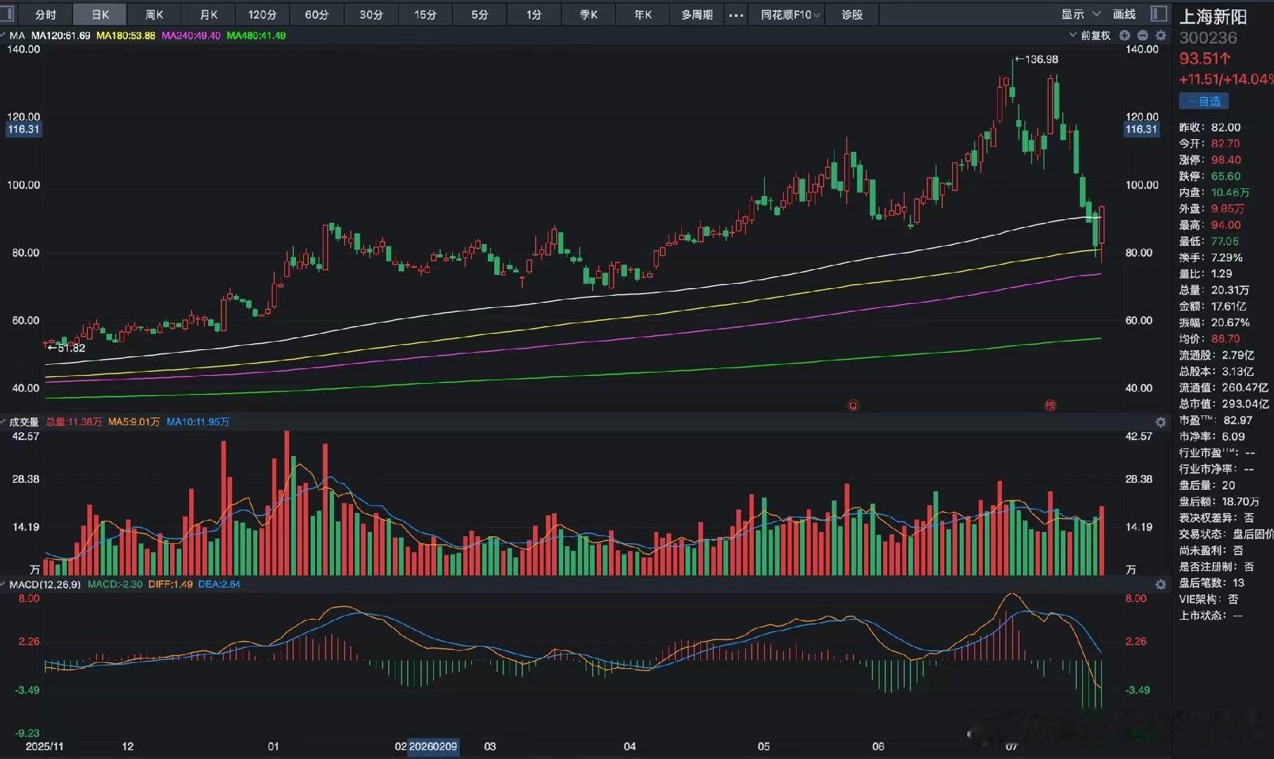 个人长期均线设置：120.180.240.480天线。巧了，上海新阳昨天今天，似