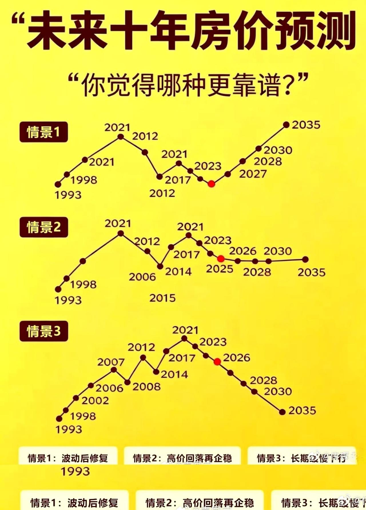 未来十年房价预测，
你觉得哪种更靠谱？