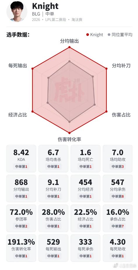 八边形战士！这个赛季的左手就是LPL的最强中单Knight每局比赛领先一件装备2