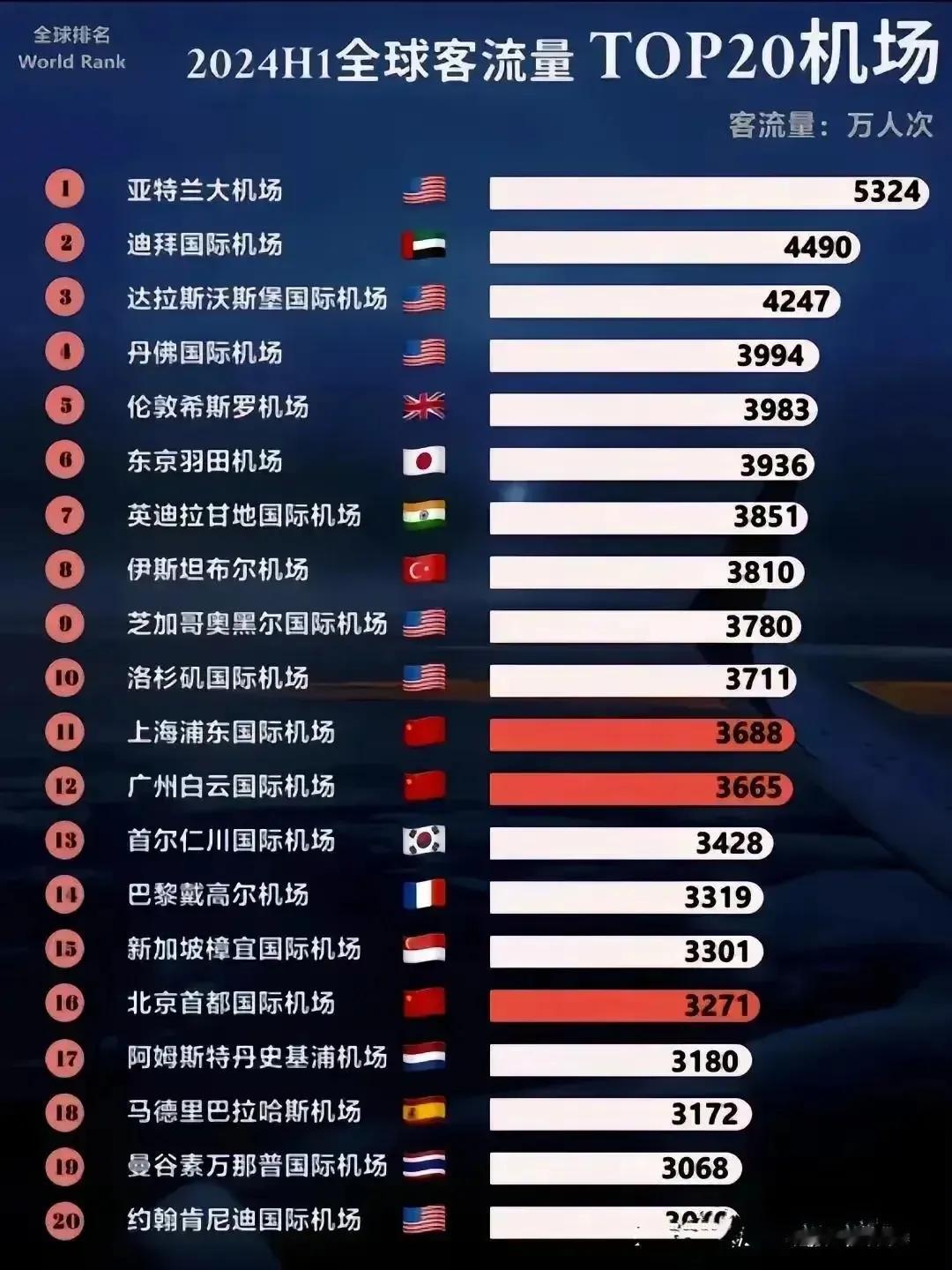 2024H1全球客流量TOP20机场：

第一名[金牌]：亚特兰大机场5324万