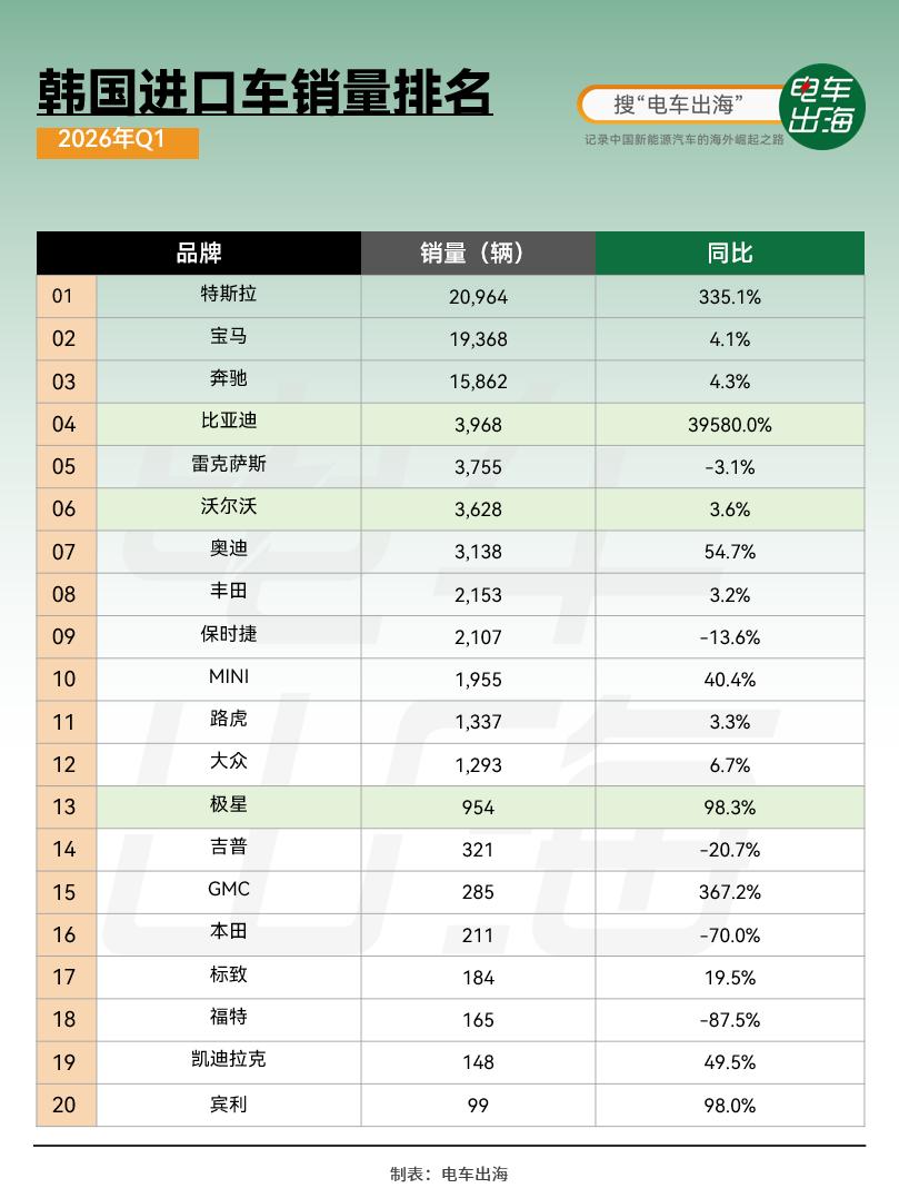 进入韩国市场仅15个月，比亚迪在今年3月卖出1664辆车，直接冲到进口品牌第4位