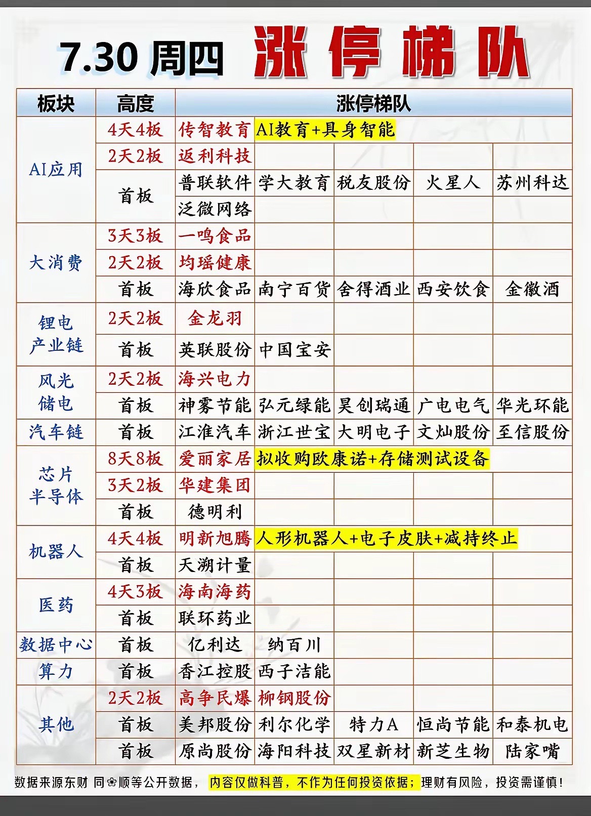 7.30周四  涨停板：高度+梯队！ 