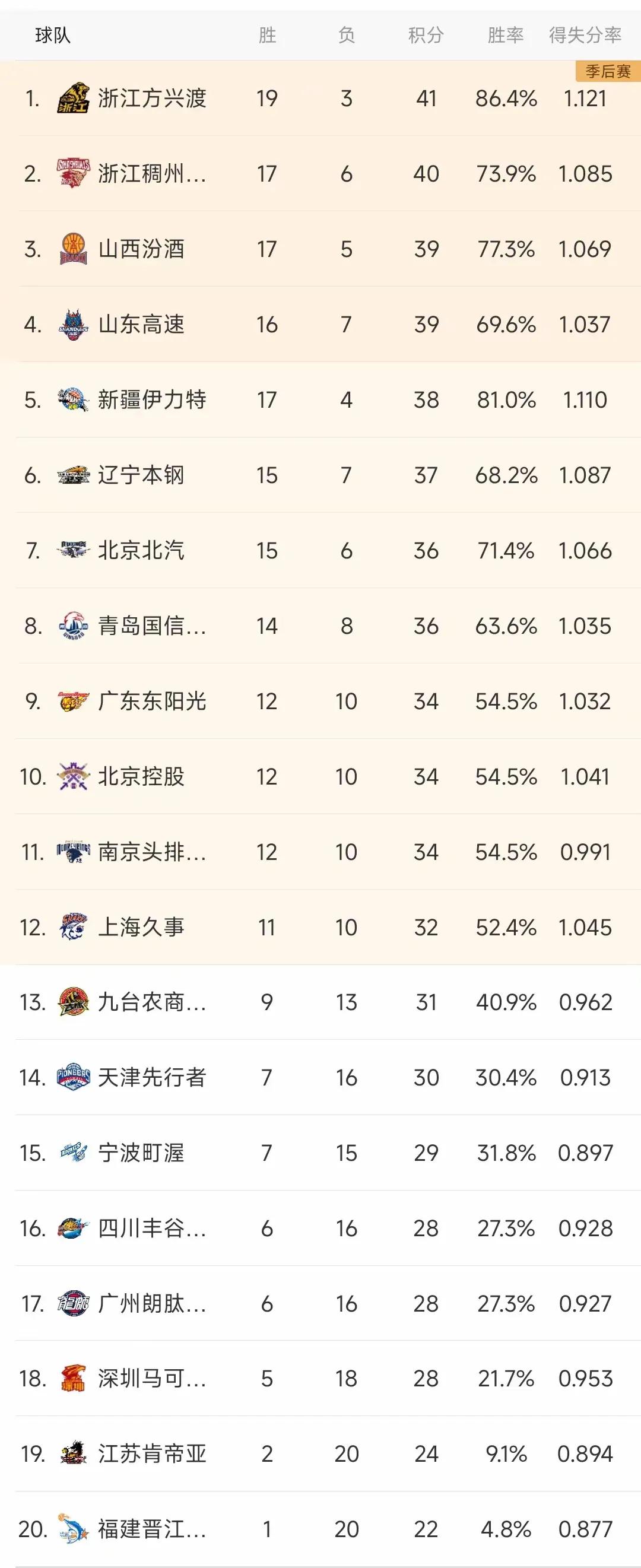 本赛季CBA实力榜排名打乱，截止昨晚排名前四名的是：浙江广厦、浙江稠州、山西队、