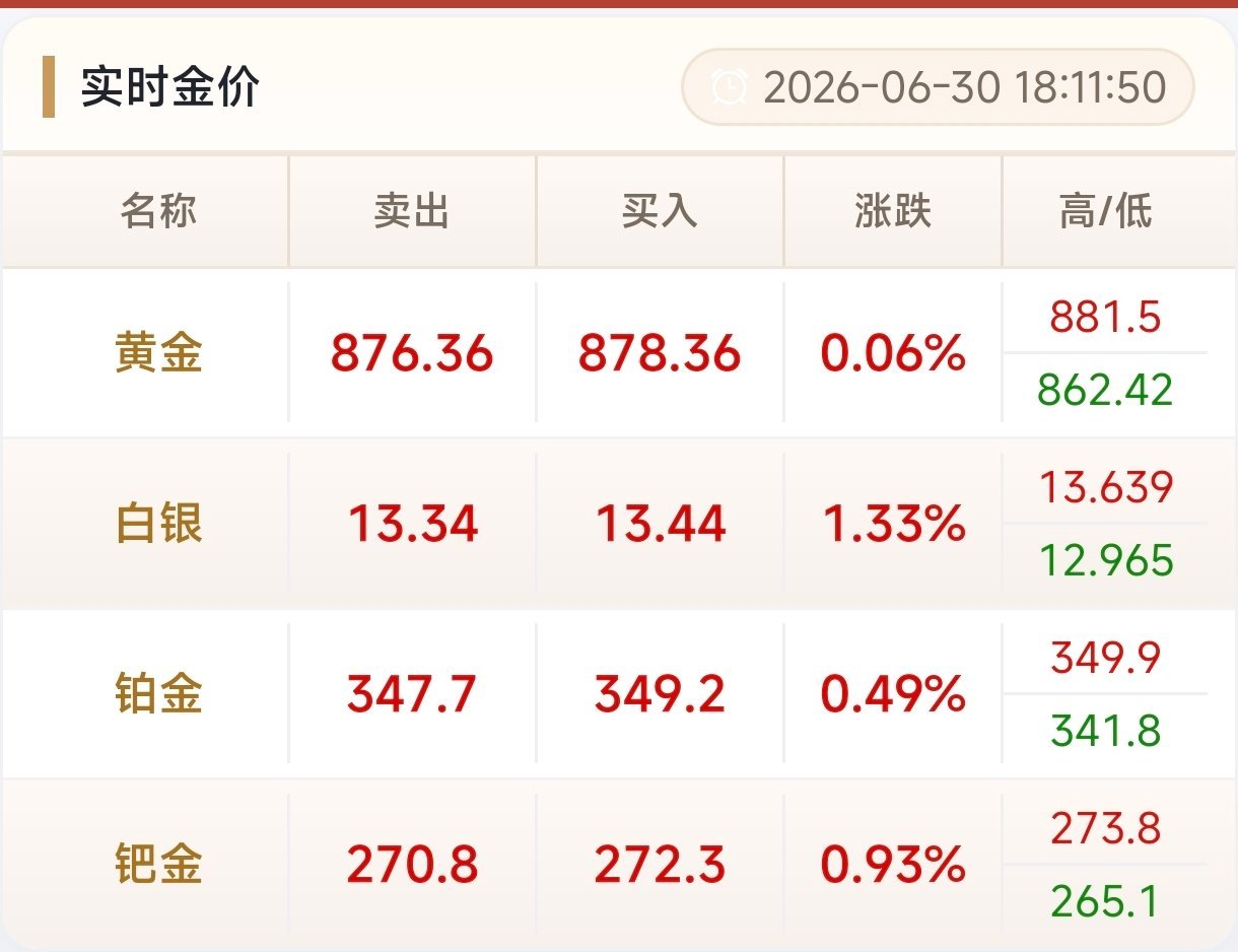 金饰价格崩了金饰价格现在还是要1200➕啊👀先跌破1200再说吧 