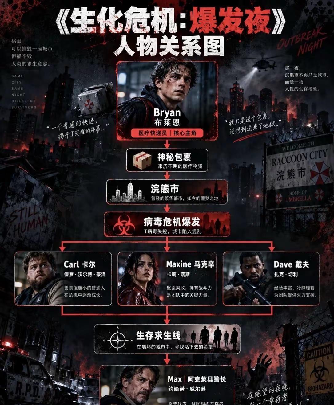 看完《生化危机：爆发夜》，才知道这图……生化危机新电影《爆发夜》上映！结合预告片