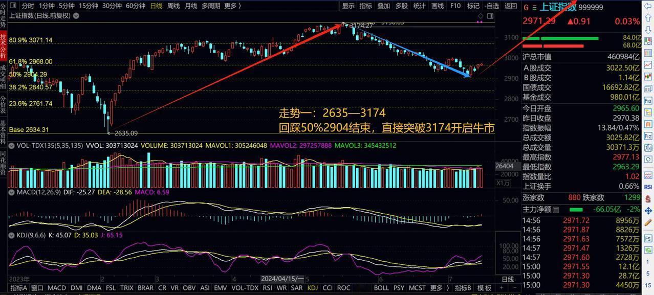 大盘走势推演：
一：2904就是回调低点，直接反攻3174开启牛市（最乐观，最不