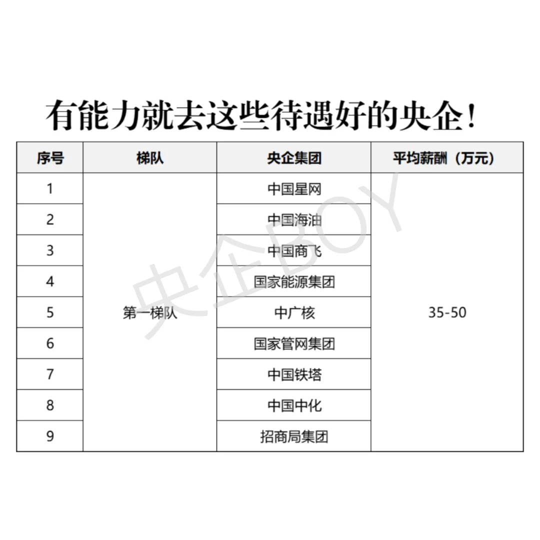 收藏！有能力就去这些待遇好的央企！