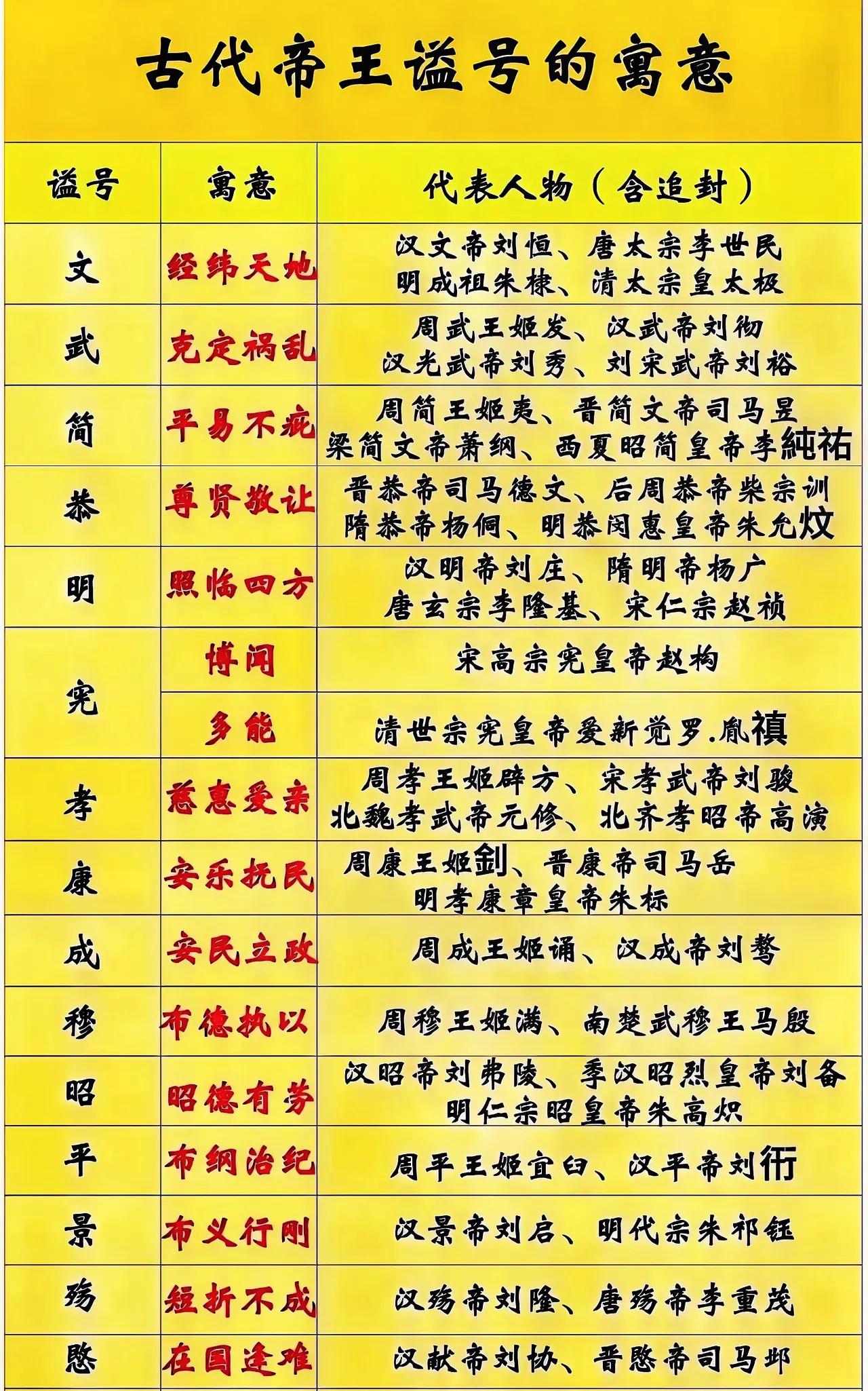 我国历朝皇帝所定的谥号，寓意一般是依据其生前事迹和道德功业而定下。一般分为以下几