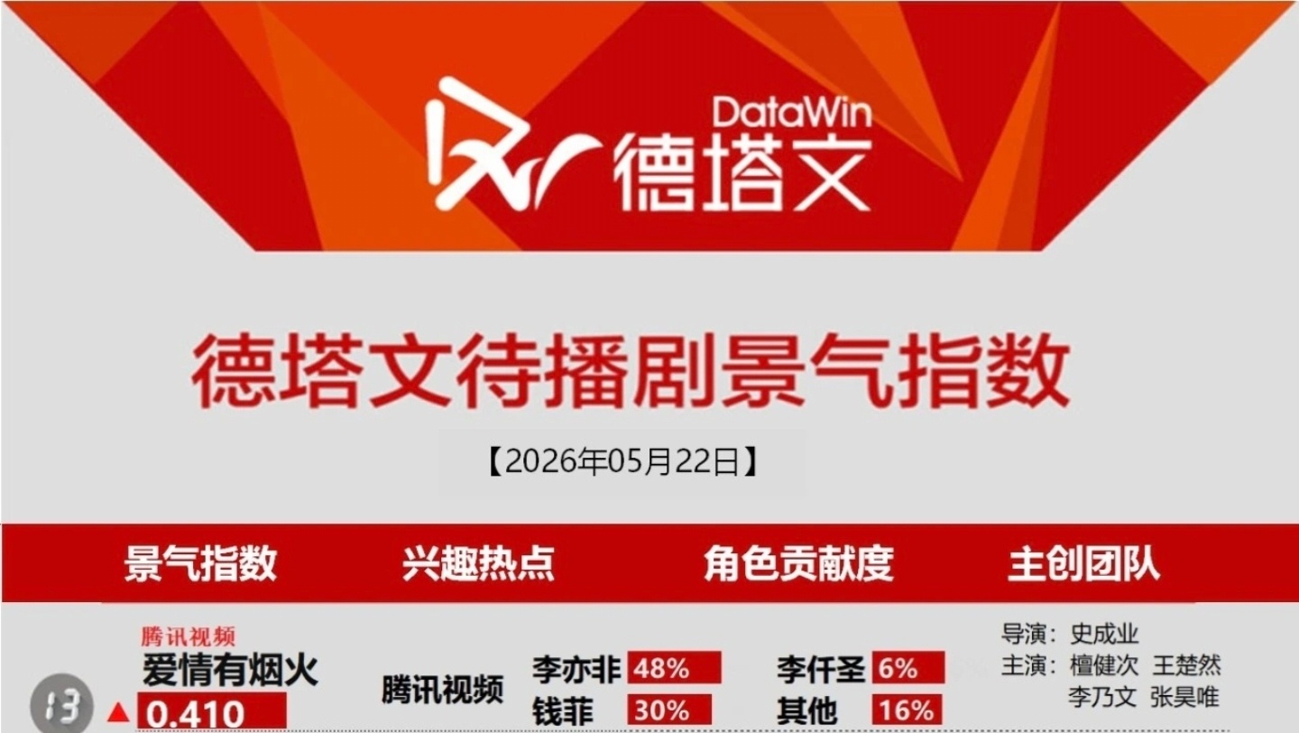 5月22日德塔文待播剧景气指数《爱情有烟火》未播先热檀健次李亦非 ‖檀健次爱情有