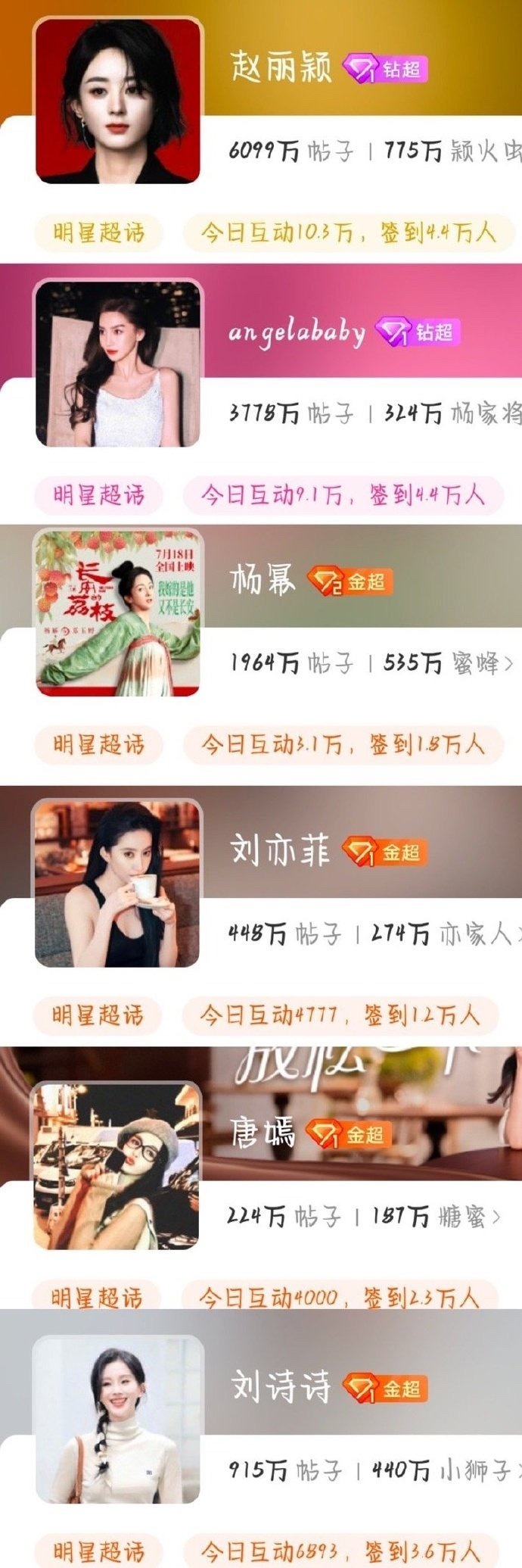 85花超话数据对比：赵丽颖、Angelababy杨颖、杨幂、刘亦菲、唐嫣、刘诗诗