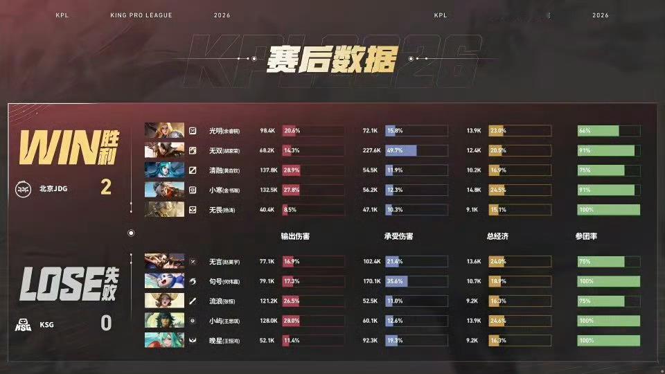 关于武则天的输出 我随便去jdg官博找了几张数据图正常的就是20+，少点的也是1