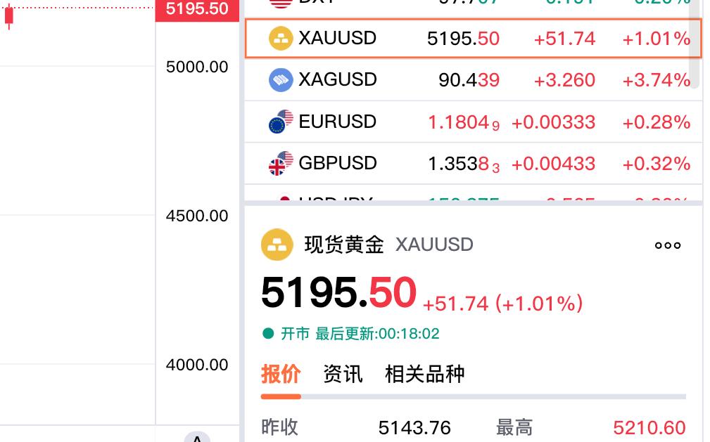 晚上现货黄金
依旧是高位震荡，
没能再次突破五千二百美元关口。
现在报价5195