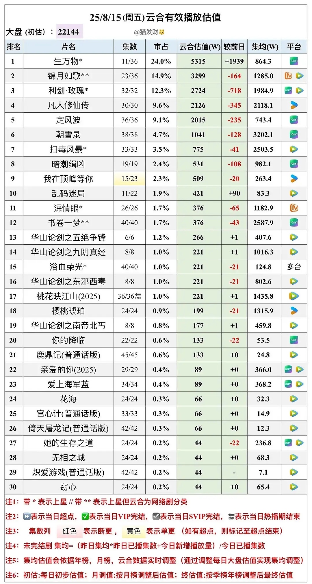 除了生万物昨天其他剧都在降热度？ ​​​