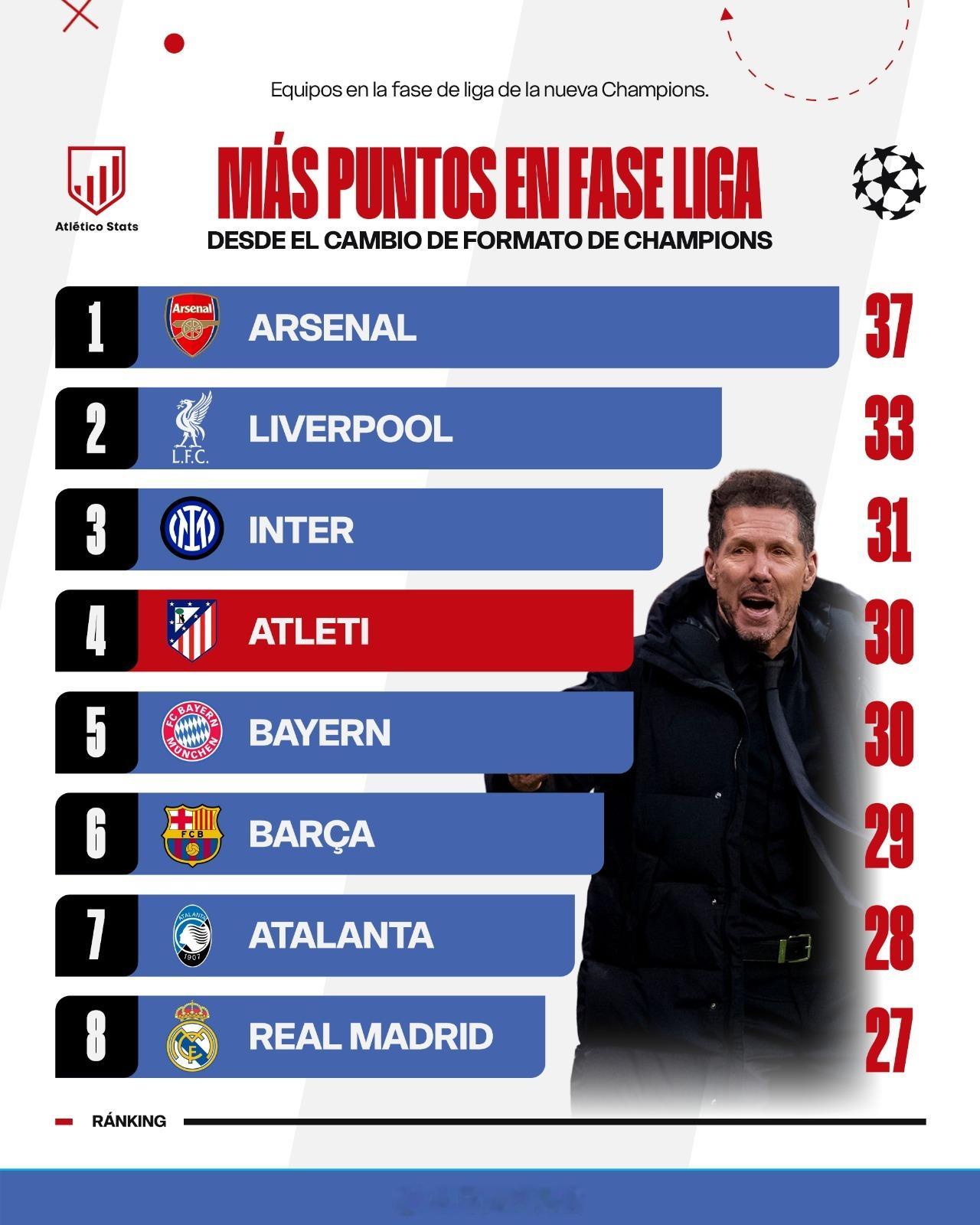 马竞是欧冠改制以来，联赛阶段总积分第四的球队。 