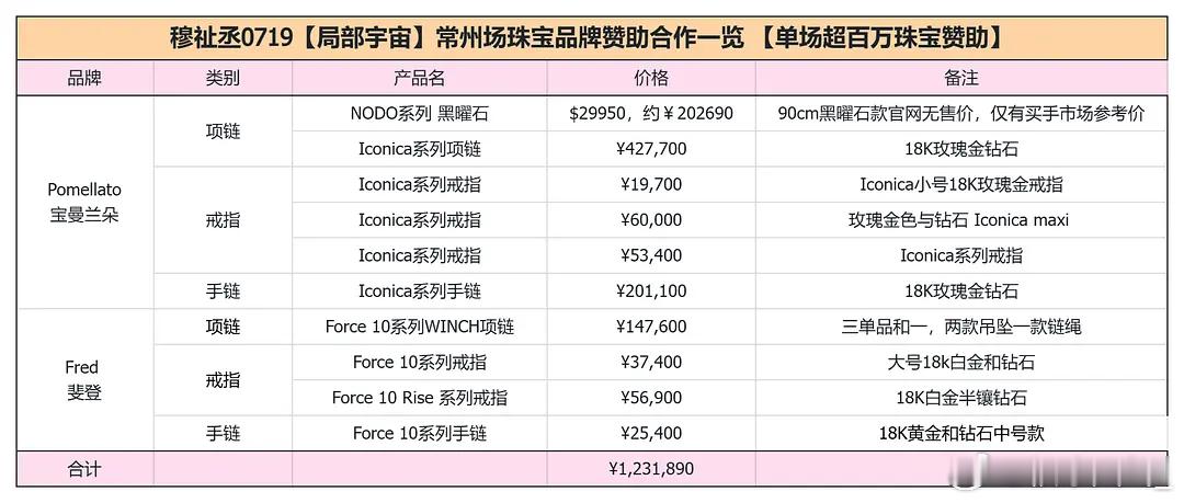 有慕斯给我发了一张其他平台慕斯总结的7.19常州场的珠宝总结拉表你们知道穆祉丞有