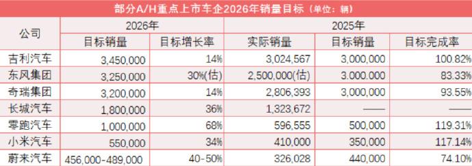 车企2026销量目标大PK：传统巨头求稳，新势力狂飙？

传统车企：
- 吉利：