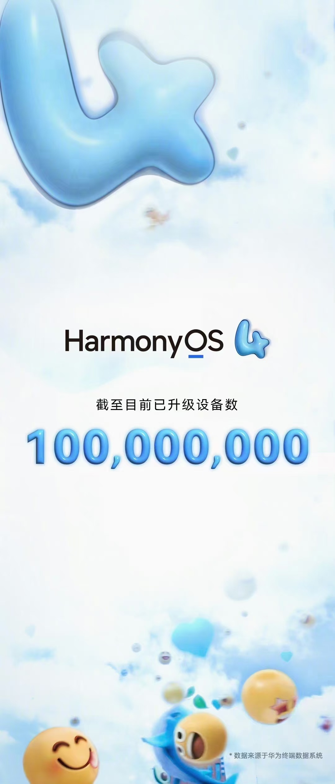 今天，华为官方宣布鸿蒙 HarmonyOS 4 升级设备数量突破 1 亿！目前已