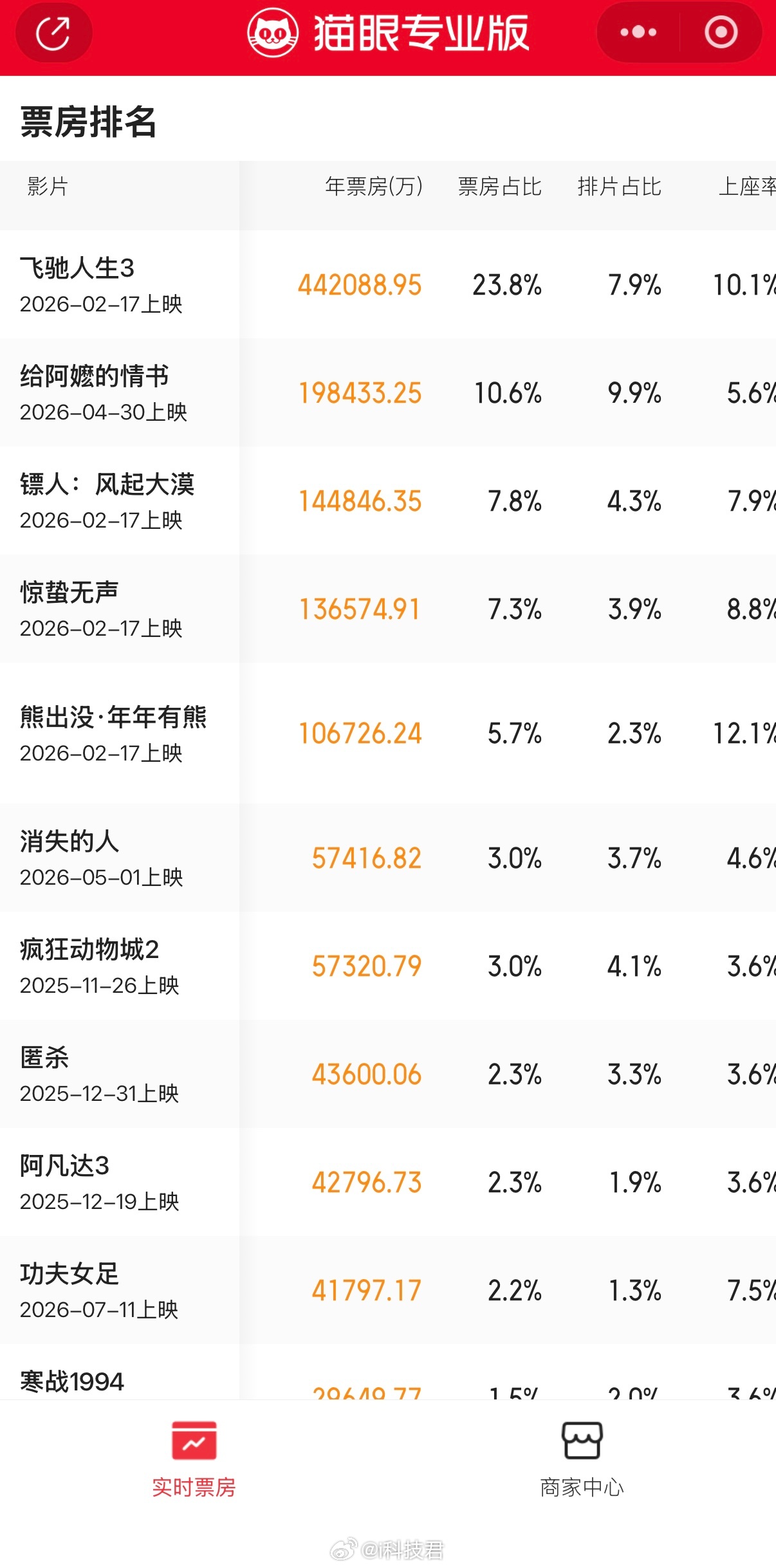 功夫女足进入年度票房榜前十《功夫女足》票房突破4亿了，看过的来说说，周星驰导演的