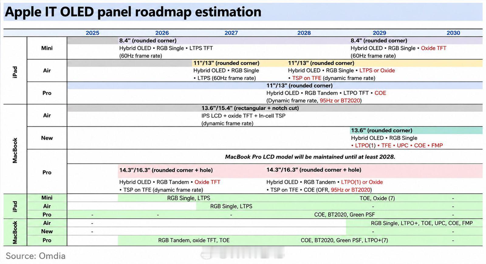 iPad Air 将从 2027 年起转向 OLED 屏幕，不过不是 iPad 