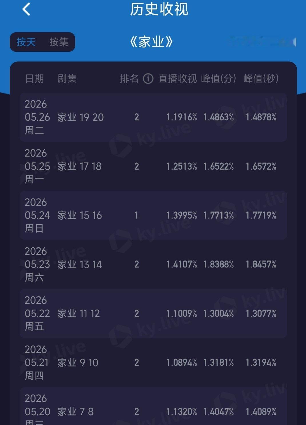 家业这几日收视率出来了应该比独身女人的cvb要高一点吧 
