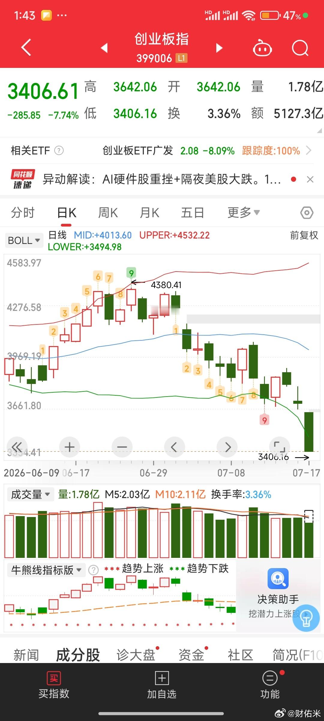妈耶，见证历史了，创业板A股史上单日最大跌幅！ 