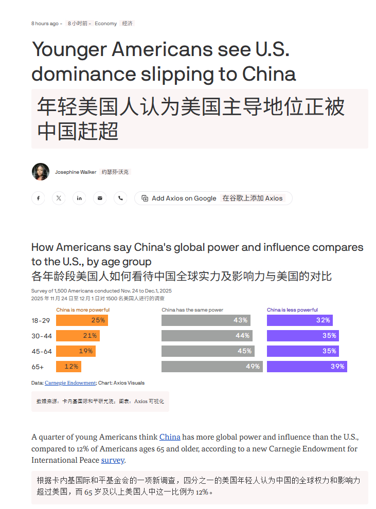 🔻Axios：根据卡内基国际和平基金会的一项新调查，四分之一的美国年轻人认为中