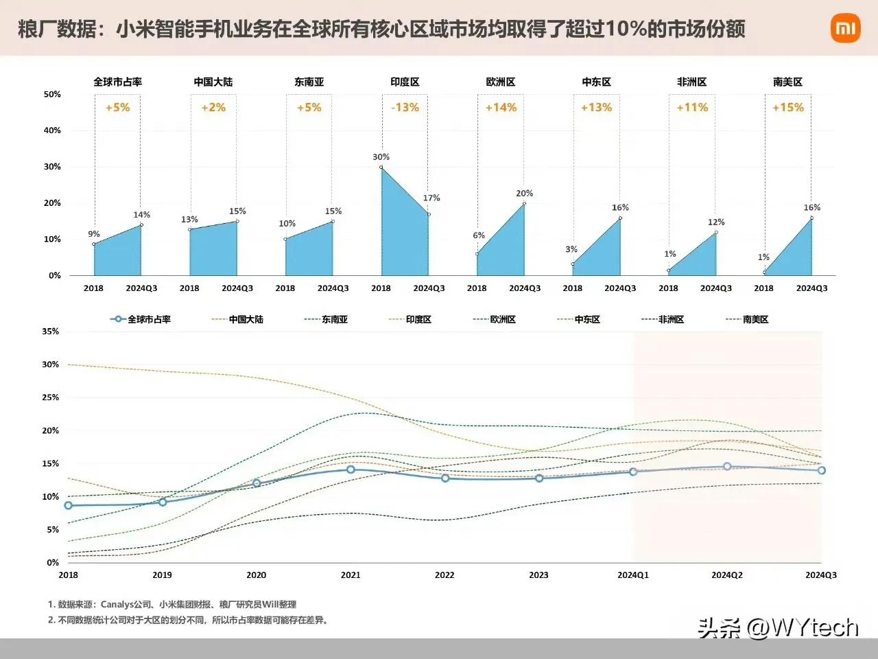 小米手机均衡的可怕，所有大区份额都超10%。

有小米股东统计了，2018-20