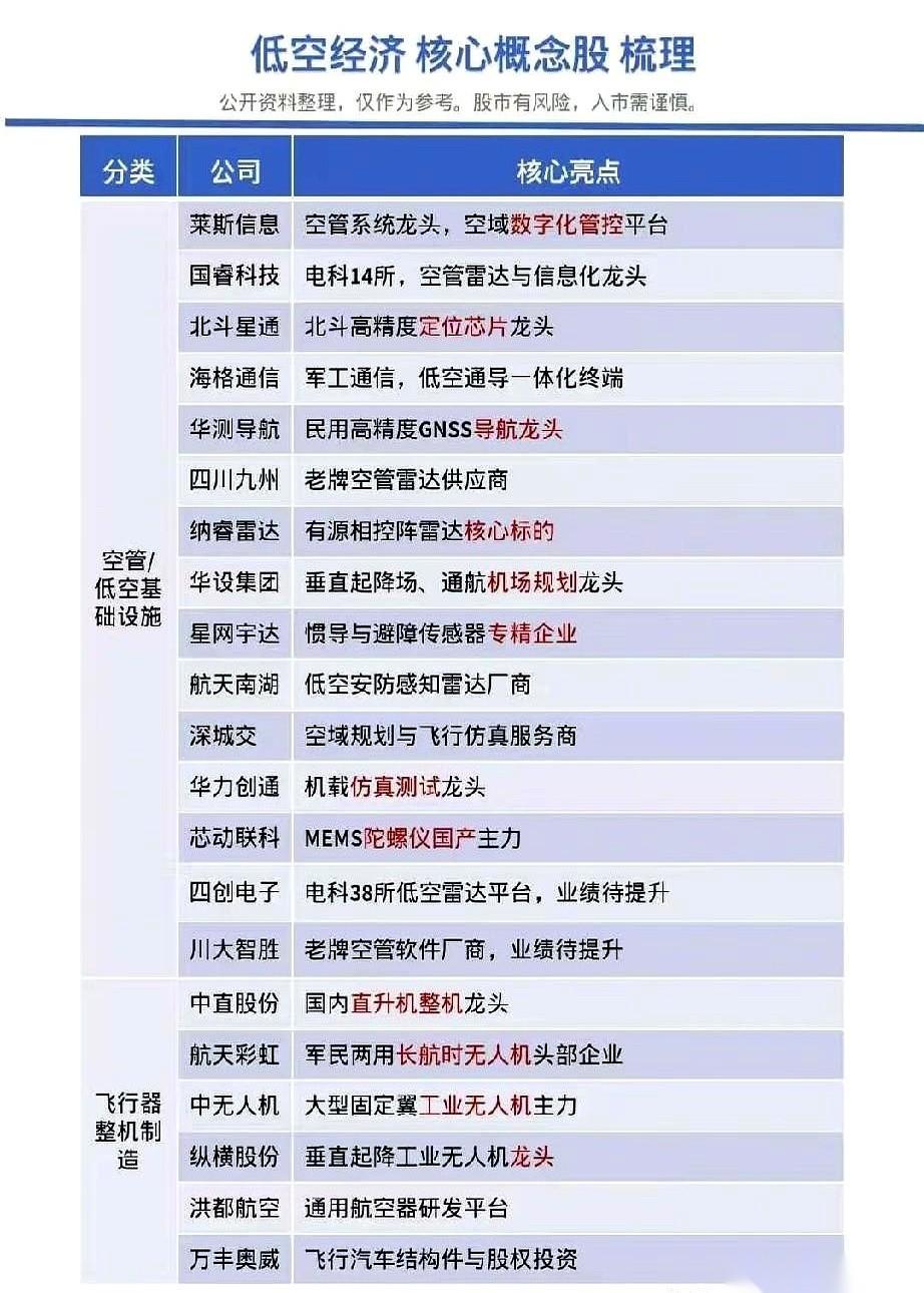 不少人拿着莱斯信息、国睿科技这些名字就冲进低空经济板块。
可整条链条里很多细分领