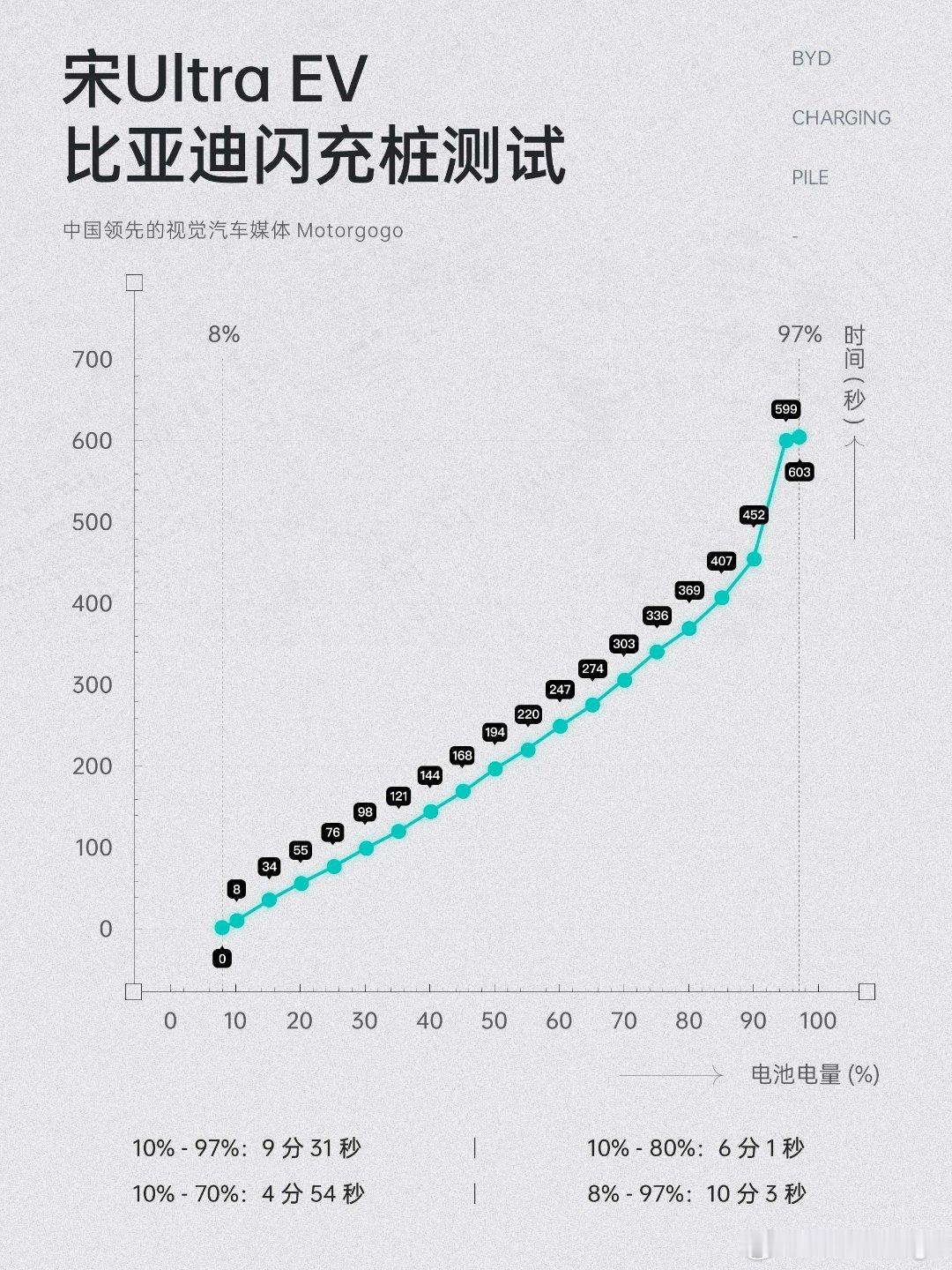 昨天宋Ultra EV 的闪充充电数据（视频点这里网页链接），整理成一张表格，看