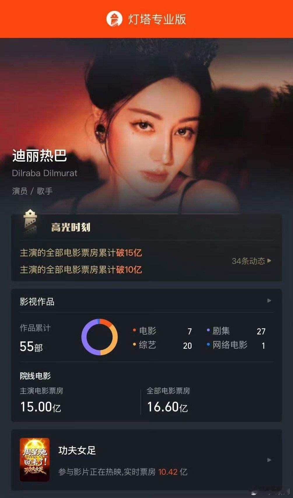 迪丽热巴票房破15亿迪丽热巴主演电影票房破15亿 迪丽热巴了不起 