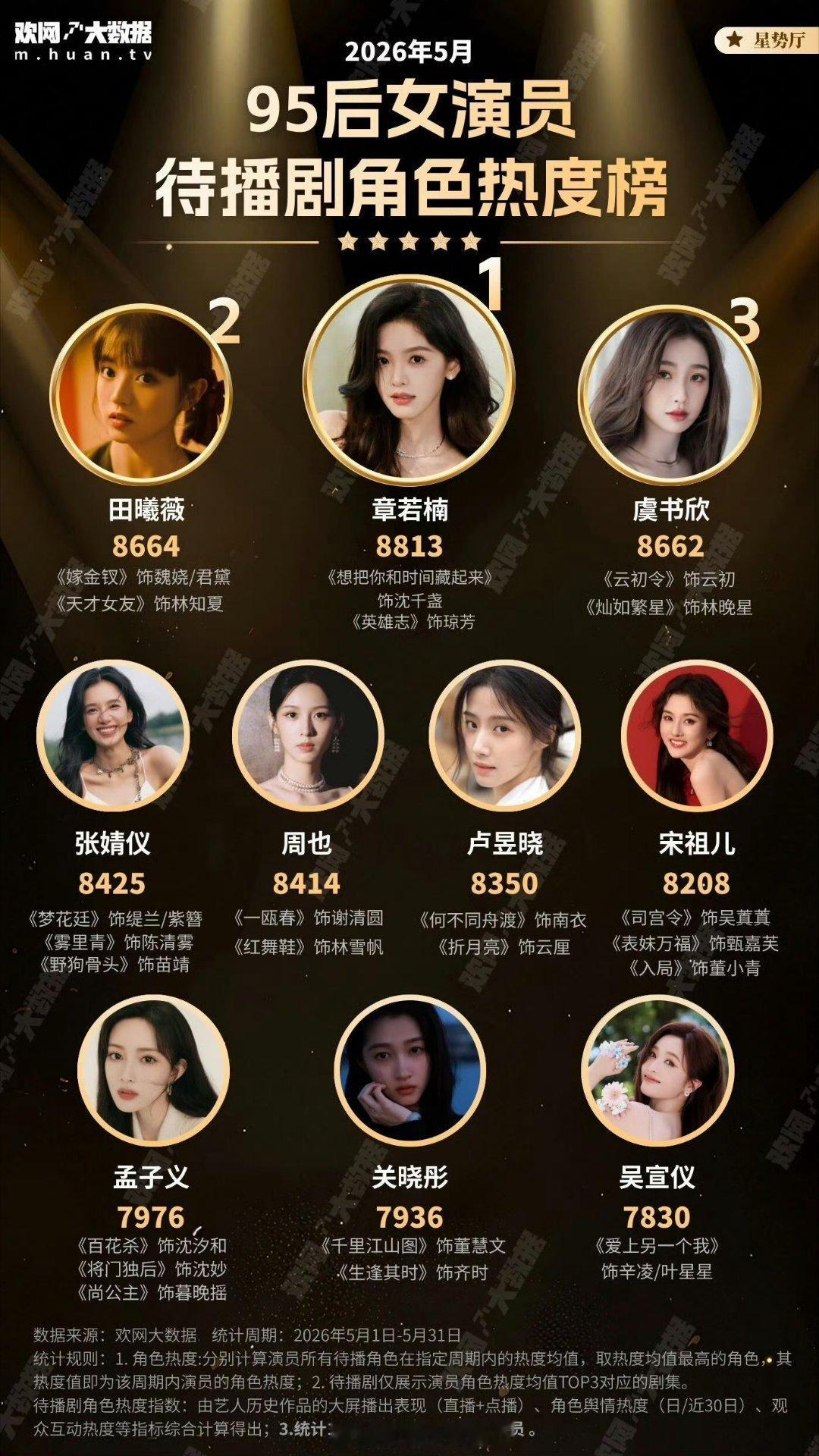 章若楠排名95后女演员待播剧角色热度榜第一