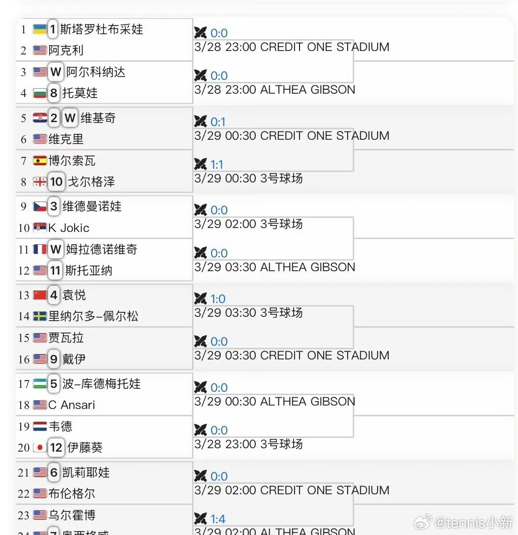 差点看成布瓦松查尔斯顿WTA500资格赛签表袁悦🇨🇳 vs 佩尔松🇸🇪赢