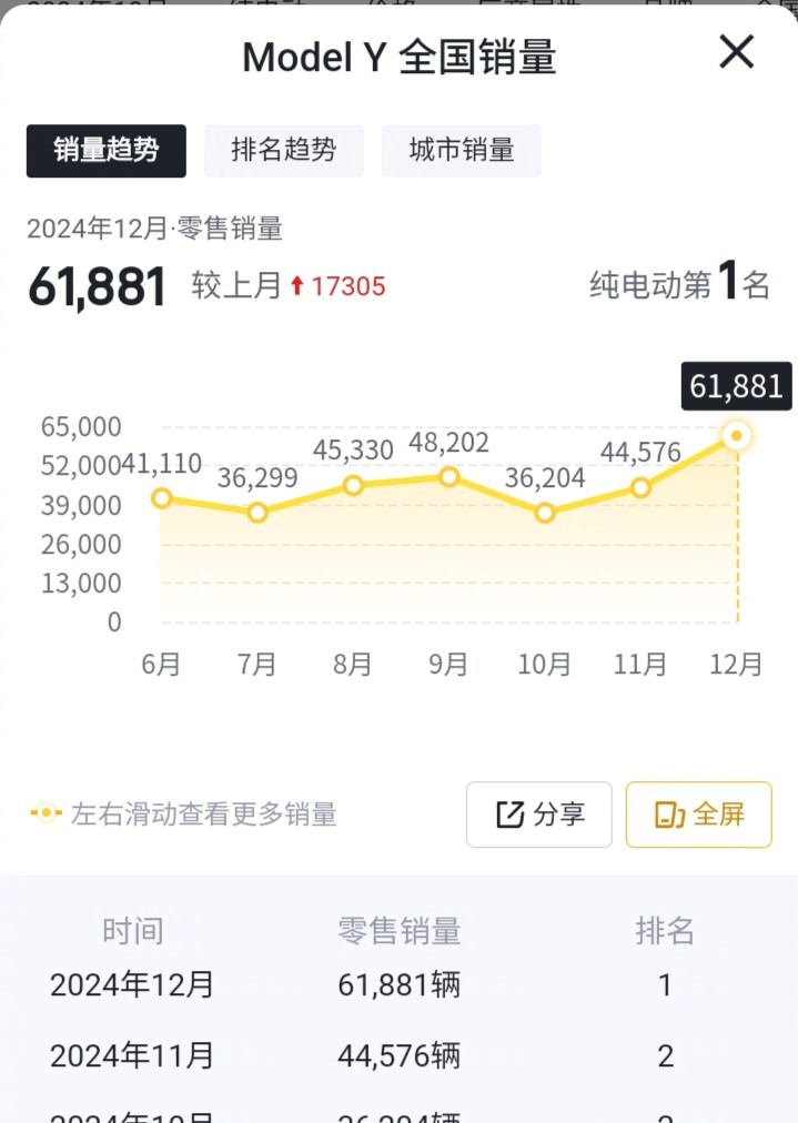 新款ModelY出来了，最早一批量产交付在3月份，所以，这个销量曲线图感觉还要往