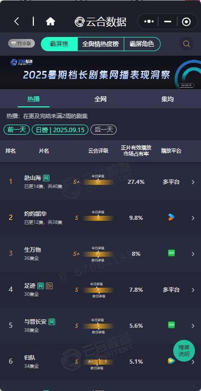 赴山海云合27.4%赴山海云合跌了1.6% 赴山海云合27.4%，谁懂相较于之前