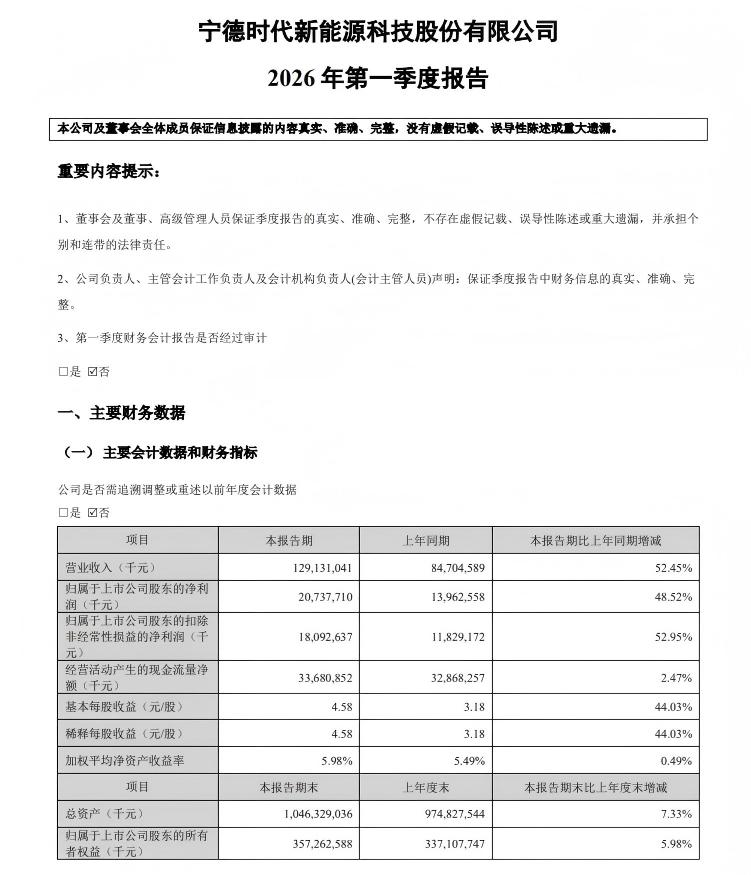首破千亿！宁德时代Q1业绩暴涨

宁德时代发布了2026年第一季度的报告，公司一