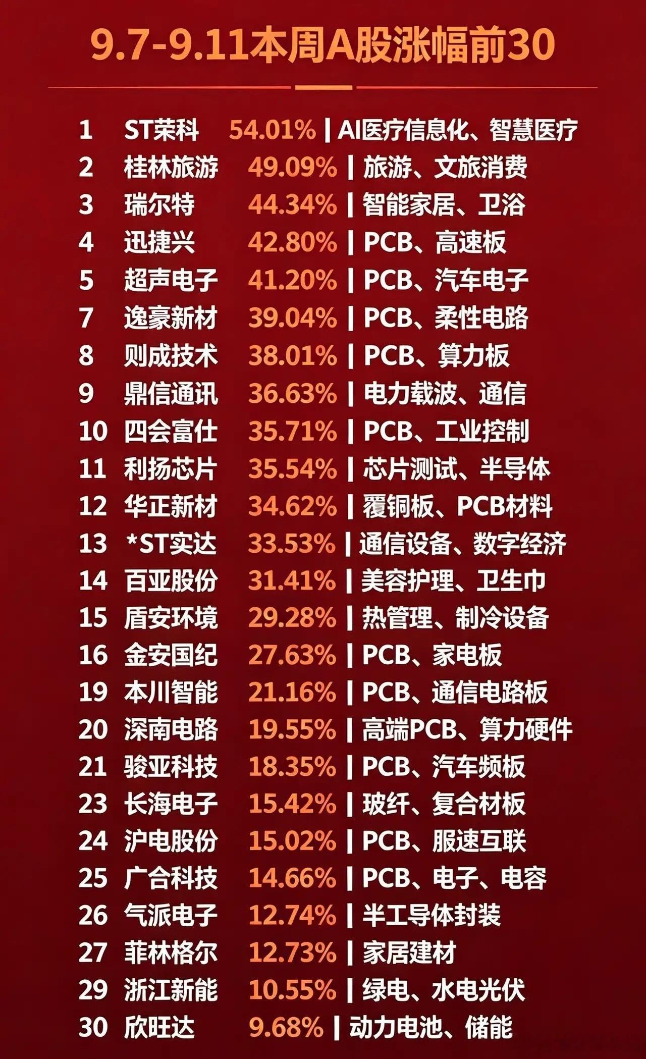9.7‑9.11本周A股涨幅前30个股有哪些？1. ST荣科，周涨幅54.01%