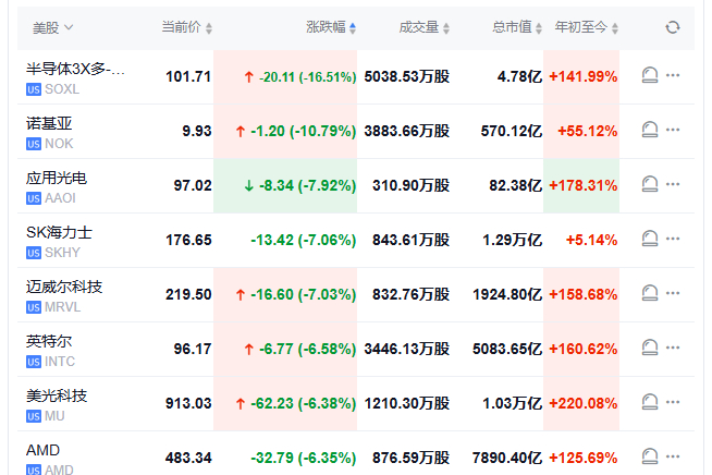 论涨跌的不对称性。半导体3X多，今年涨了141.57%。半导体3X空，今年跌了9