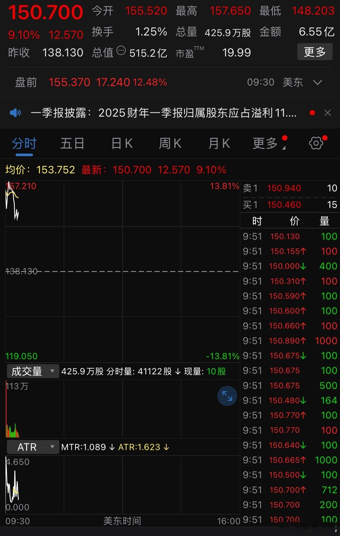 西部数据盘初涨超12%，据财联社，摩根大通分析师Harlan Sur维持其买入评