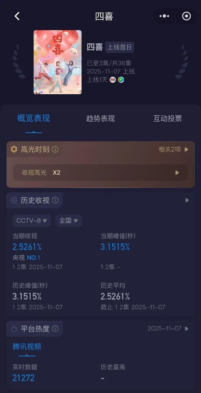 爆！央八新剧杀疯了！首播37分钟破3，童瑶蒋欣斗法引爆全民追剧潮！
昨晚朋友圈是