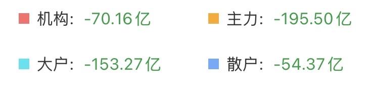 （4月21日上午）
不要被表面现象给骗了！都在跑，四路资金全都在流出。

但是我
