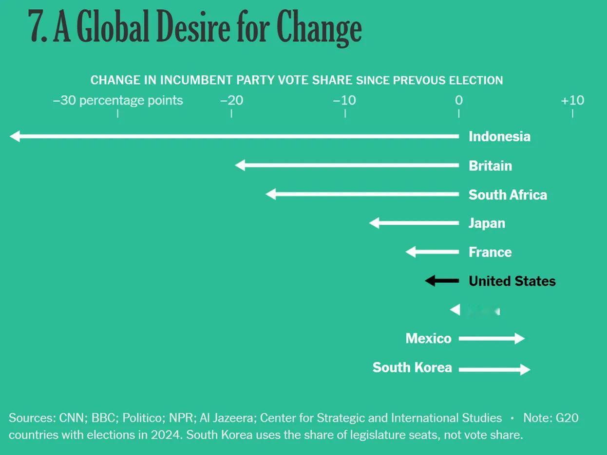 全球渴望变革。在2024年举行全国大选的九个G20国家中，有七个国家的执政党失利