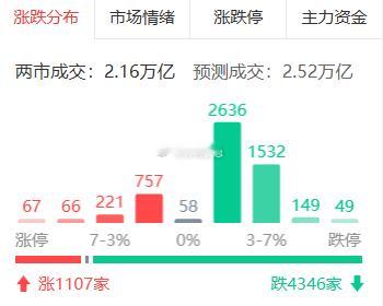 指数走弱，创业板指下挫跌逾2.00%，沪指跌0.45%，深成指跌1.25%。游戏